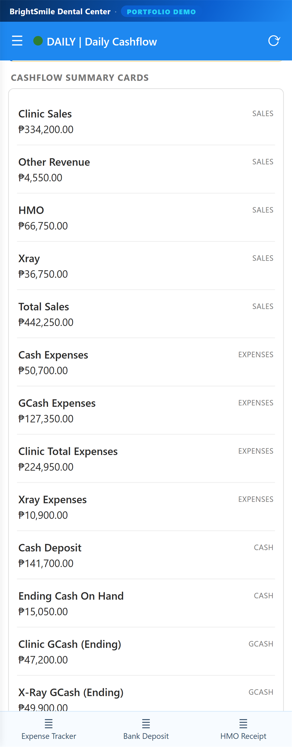Daily Cashflow summary cards: Clinic Sales ₱334,200.00, Other Revenue ₱4,550.00, HMO ₱66,750.00, Xray ₱36,750.00, Total Sales ₱442,250.00, Cash Expenses ₱50,700.00, GCash Expenses ₱127,350.00, Clinic Total Expenses ₱224,950.00, Xray Expenses ₱10,900.00, and a Cash Deposit card below.