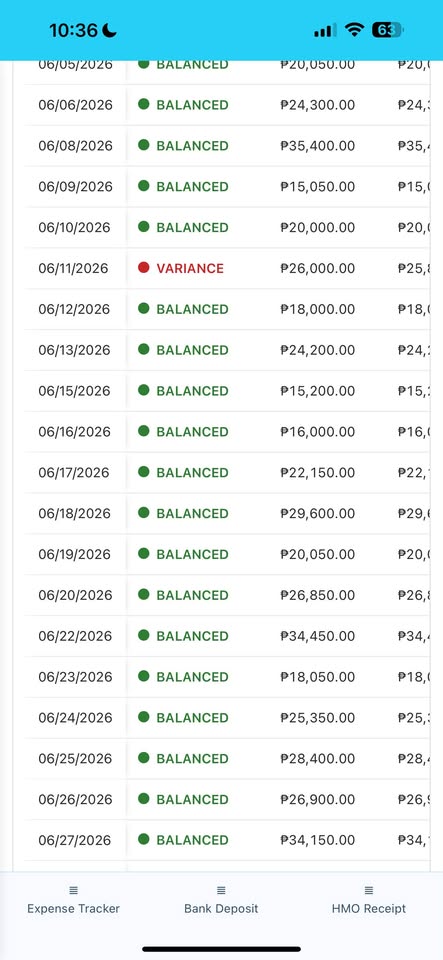 Reconciliation list for June 2026. Most rows show a green BALANCED status, but 06/11/2026 shows a red VARIANCE status where the expected amount of ₱26,000.00 does not match the counted figure beside it.